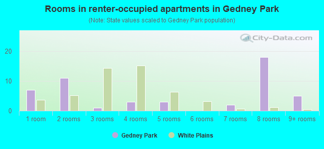 Rooms in renter-occupied apartments in Gedney Park