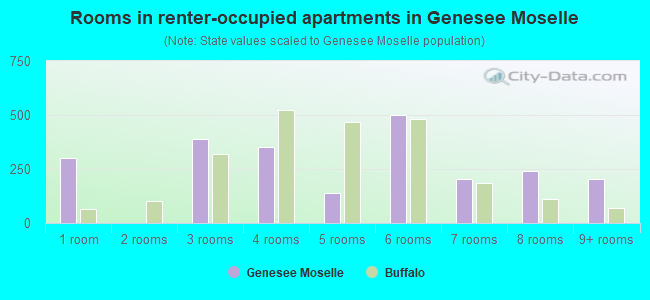 Rooms in renter-occupied apartments in Genesee Moselle