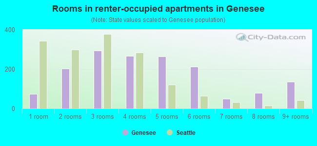 Rooms in renter-occupied apartments in Genesee