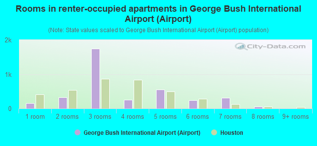 Rooms in renter-occupied apartments in George Bush International Airport (Airport)