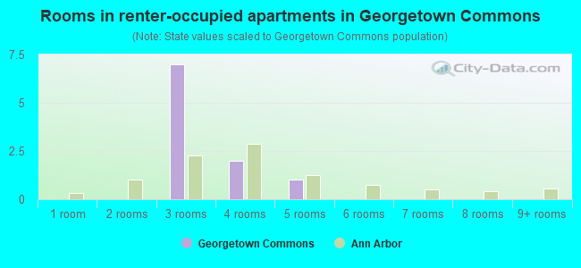 Rooms in renter-occupied apartments in Georgetown Commons
