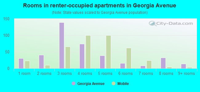 Rooms in renter-occupied apartments in Georgia Avenue