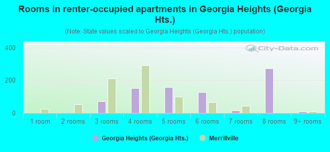 Rooms in renter-occupied apartments in Georgia Heights (Georgia Hts.)