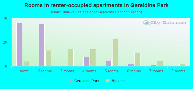 Rooms in renter-occupied apartments in Geraldine Park