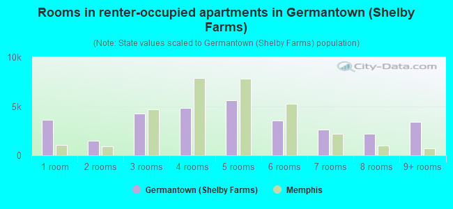 Rooms in renter-occupied apartments in Germantown (Shelby Farms)