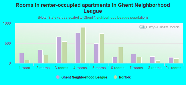 Rooms in renter-occupied apartments in Ghent Neighborhood League