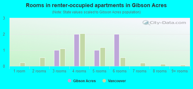 Rooms in renter-occupied apartments in Gibson Acres
