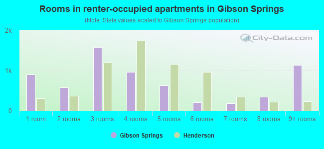 Rooms in renter-occupied apartments in Gibson Springs