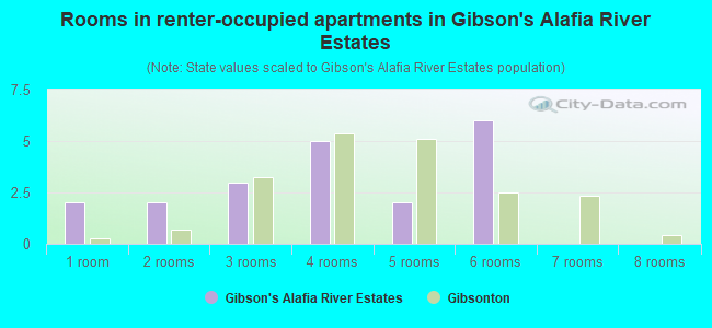 Rooms in renter-occupied apartments in Gibson's Alafia River Estates