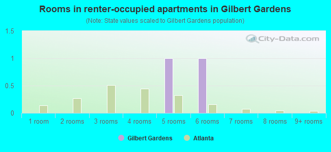 Rooms in renter-occupied apartments in Gilbert Gardens