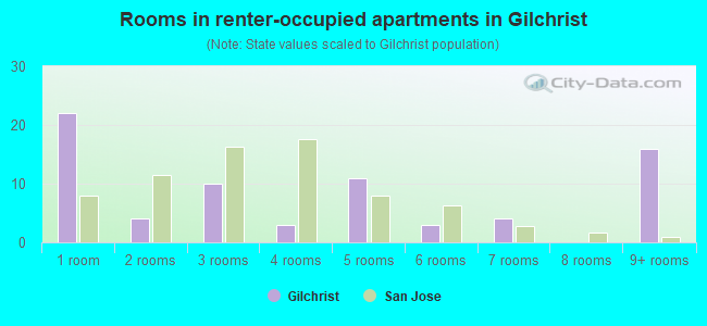 Rooms in renter-occupied apartments in Gilchrist