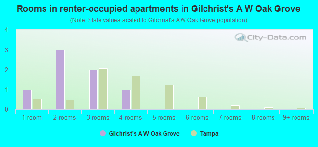 Rooms in renter-occupied apartments in Gilchrist's A W Oak Grove