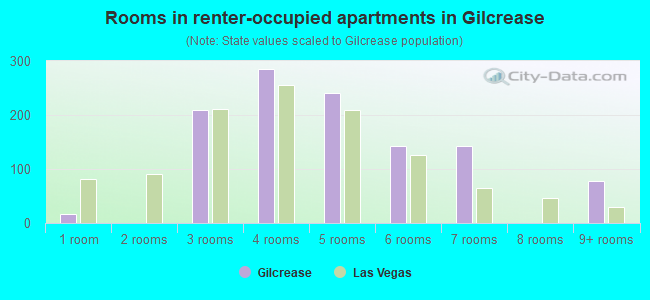 Rooms in renter-occupied apartments in Gilcrease