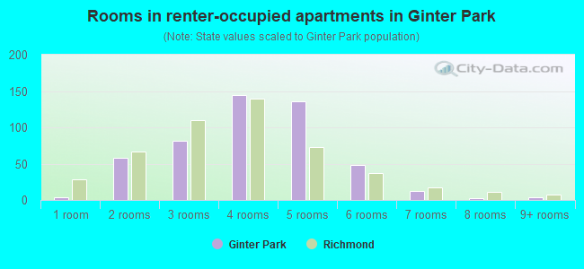 Rooms in renter-occupied apartments in Ginter Park