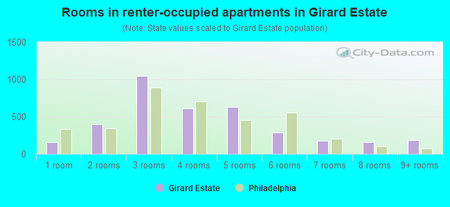 Rooms in renter-occupied apartments in Girard Estate