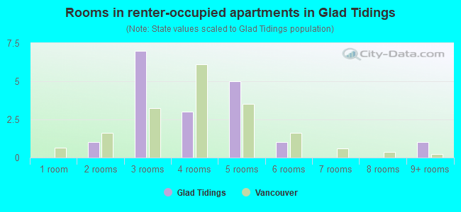 Rooms in renter-occupied apartments in Glad Tidings
