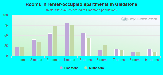 Rooms in renter-occupied apartments in Gladstone