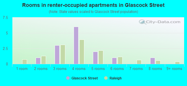 Rooms in renter-occupied apartments in Glascock Street