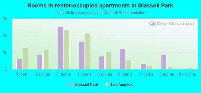 Rooms in renter-occupied apartments in Glassell Park