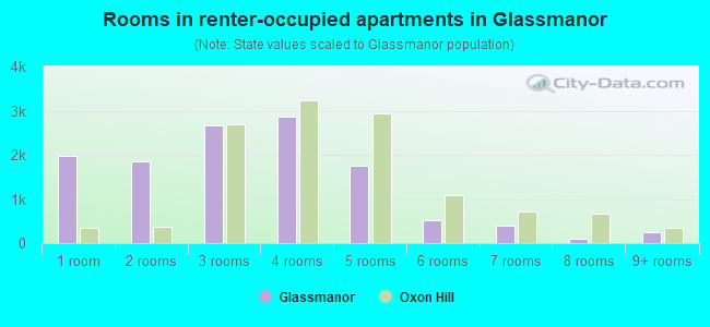 Rooms in renter-occupied apartments in Glassmanor