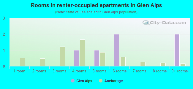 Rooms in renter-occupied apartments in Glen Alps