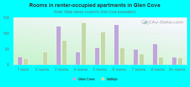 Rooms in renter-occupied apartments in Glen Cove