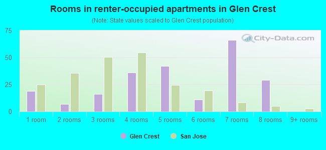 Rooms in renter-occupied apartments in Glen Crest