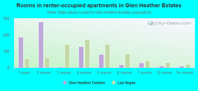 Rooms in renter-occupied apartments in Glen Heather Estates