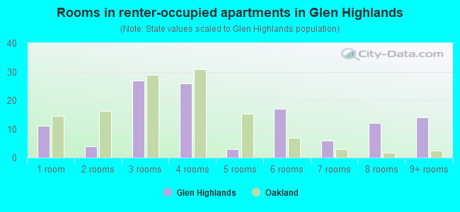 Rooms in renter-occupied apartments in Glen Highlands