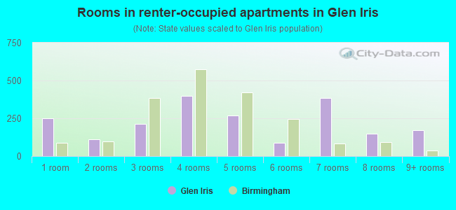 Rooms in renter-occupied apartments in Glen Iris