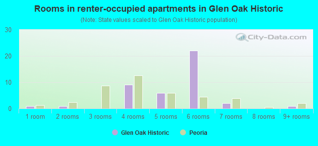Rooms in renter-occupied apartments in Glen Oak Historic