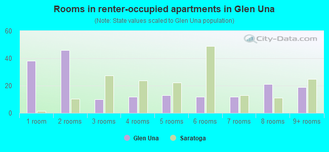 Rooms in renter-occupied apartments in Glen Una