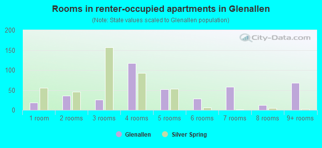 Rooms in renter-occupied apartments in Glenallen