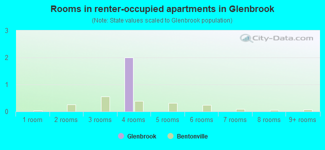Rooms in renter-occupied apartments in Glenbrook