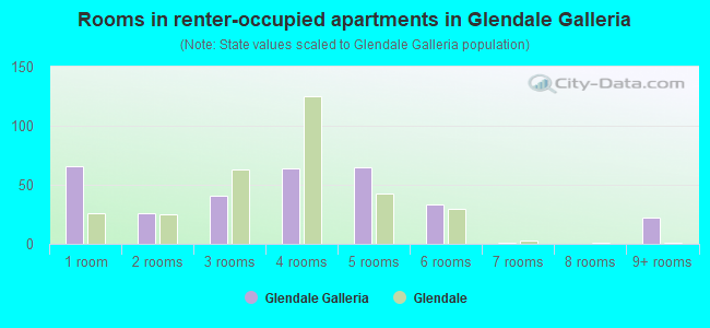Rooms in renter-occupied apartments in Glendale Galleria