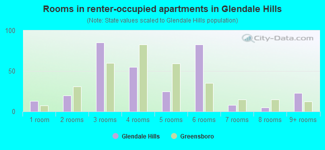 Rooms in renter-occupied apartments in Glendale Hills