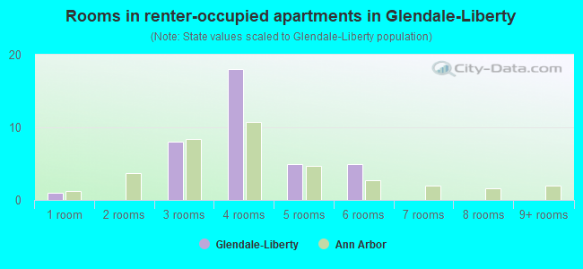 Rooms in renter-occupied apartments in Glendale-Liberty