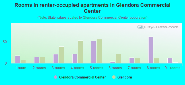 Rooms in renter-occupied apartments in Glendora Commercial Center