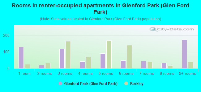 Rooms in renter-occupied apartments in Glenford Park (Glen Ford Park)