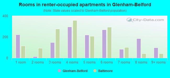 Rooms in renter-occupied apartments in Glenham-Belford