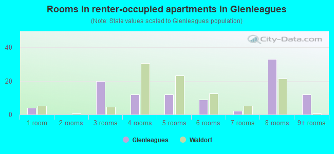 Rooms in renter-occupied apartments in Glenleagues