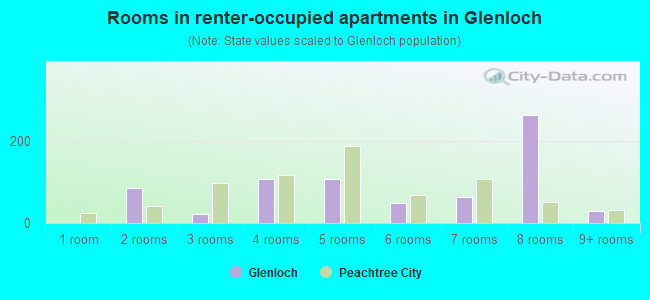 Rooms in renter-occupied apartments in Glenloch