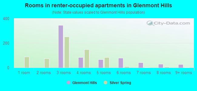 Rooms in renter-occupied apartments in Glenmont Hills