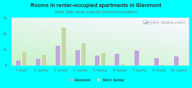 Rooms in renter-occupied apartments in Glenmont