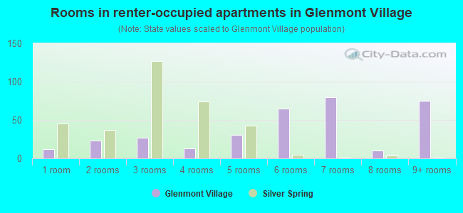 Rooms in renter-occupied apartments in Glenmont Village