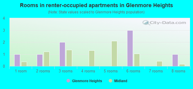 Rooms in renter-occupied apartments in Glenmore Heights