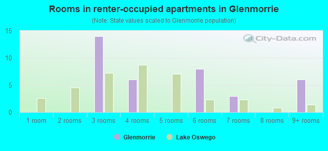 Rooms in renter-occupied apartments in Glenmorrie