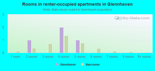 Rooms in renter-occupied apartments in Glennhaven