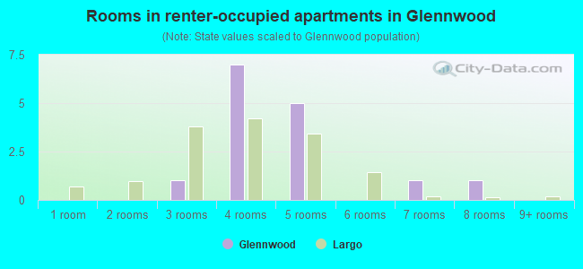 Rooms in renter-occupied apartments in Glennwood