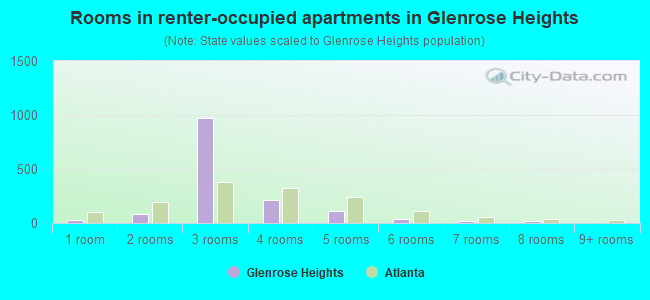 Rooms in renter-occupied apartments in Glenrose Heights